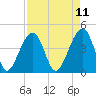 Capers Island tide chart for Friday, April 11, 2025