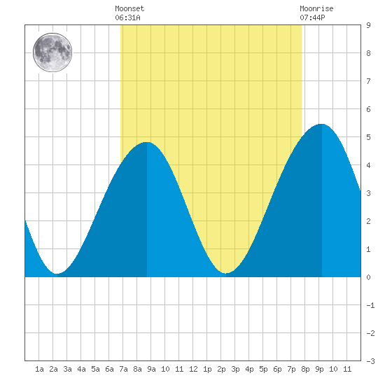 Capers Island tide chart for Saturday, April 12, 2025