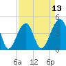 Capers Island tide chart for Sunday, April 13, 2025