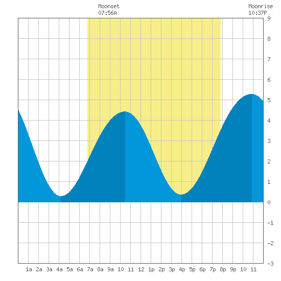 Capers Island tide chart for Tuesday, April 15, 2025