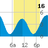 Capers Island tide chart for Wednesday, April 16, 2025