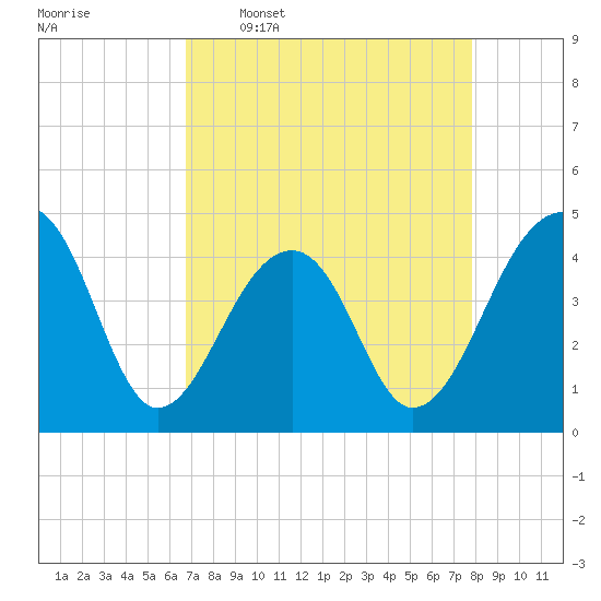 Capers Island tide chart for Thursday, April 17, 2025