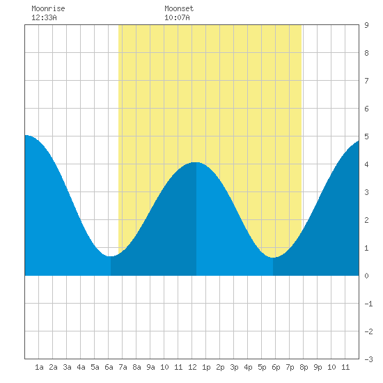 Capers Island tide chart for Friday, April 18, 2025