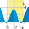 Capers Island tide chart for Tuesday, April 1, 2025