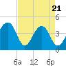 Capers Island tide chart for Monday, April 21, 2025