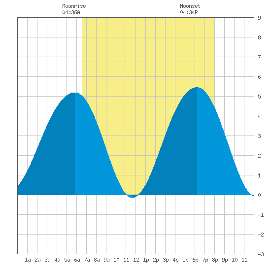 Capers Island tide chart for Thursday, April 24, 2025