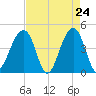 Capers Island tide chart for Thursday, April 24, 2025