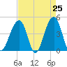 Capers Island tide chart for Friday, April 25, 2025