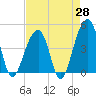 Capers Island tide chart for Monday, April 28, 2025