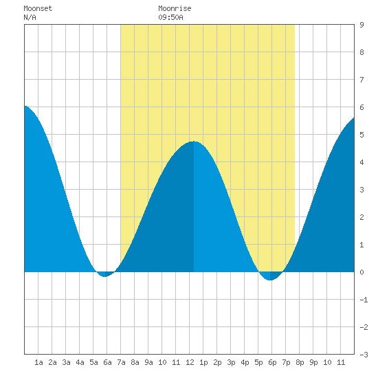 Capers Island tide chart for Wednesday, April 2, 2025