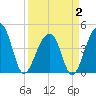 Capers Island tide chart for Wednesday, April 2, 2025