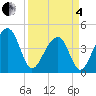 Capers Island tide chart for Friday, April 4, 2025