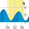 Capers Island tide chart for Saturday, April 5, 2025