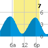 Capers Island tide chart for Monday, April 7, 2025