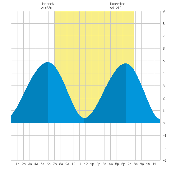 Capers Island tide chart for Tuesday, April 8, 2025
