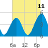 Capers Island tide chart for Sunday, May 11, 2025