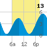 Capers Island tide chart for Tuesday, May 13, 2025