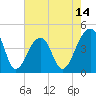 Capers Island tide chart for Wednesday, May 14, 2025