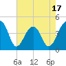 Capers Island tide chart for Saturday, May 17, 2025