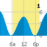 Capers Island tide chart for Thursday, May 1, 2025