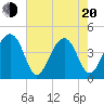 Capers Island tide chart for Tuesday, May 20, 2025
