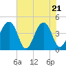 Capers Island tide chart for Wednesday, May 21, 2025