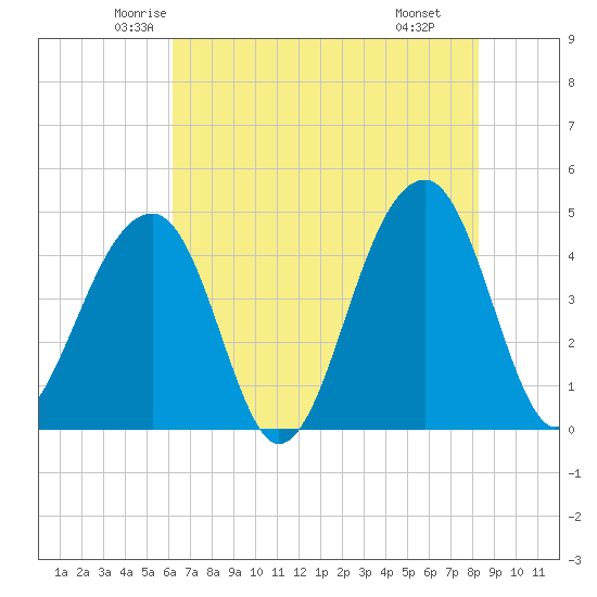 Capers Island tide chart for Friday, May 23, 2025