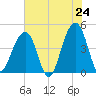 Capers Island tide chart for Saturday, May 24, 2025
