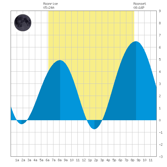 Capers Island tide chart for Monday, May 26, 2025