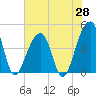 Capers Island tide chart for Wednesday, May 28, 2025