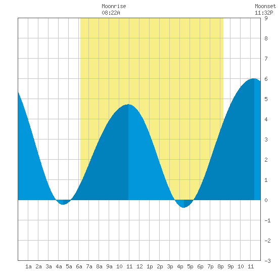 Capers Island tide chart for Thursday, May 29, 2025