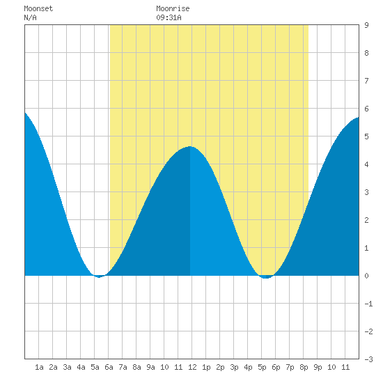 Capers Island tide chart for Friday, May 30, 2025