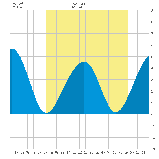 Capers Island tide chart for Saturday, May 31, 2025