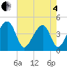Capers Island tide chart for Sunday, May 4, 2025