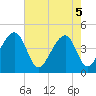 Capers Island tide chart for Monday, May 5, 2025