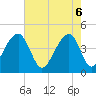 Capers Island tide chart for Tuesday, May 6, 2025