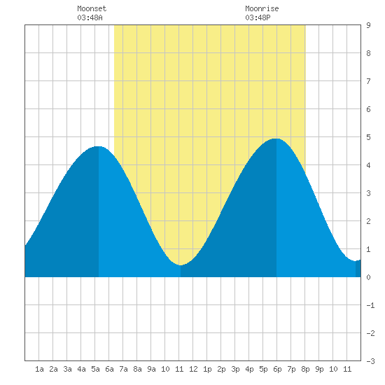 Capers Island tide chart for Wednesday, May 7, 2025
