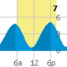 Capers Island tide chart for Wednesday, May 7, 2025