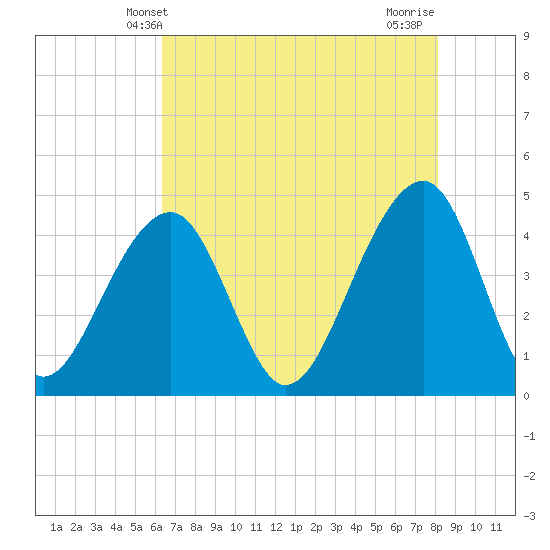 Capers Island tide chart for Friday, May 9, 2025