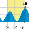 Capers Island tide chart for Tuesday, June 10, 2025