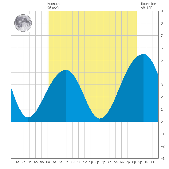 Capers Island tide chart for Wednesday, June 11, 2025