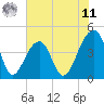 Capers Island tide chart for Wednesday, June 11, 2025