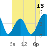 Capers Island tide chart for Friday, June 13, 2025