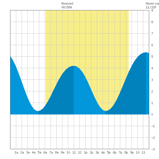 Capers Island tide chart for Saturday, June 14, 2025