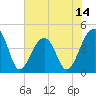 Capers Island tide chart for Saturday, June 14, 2025