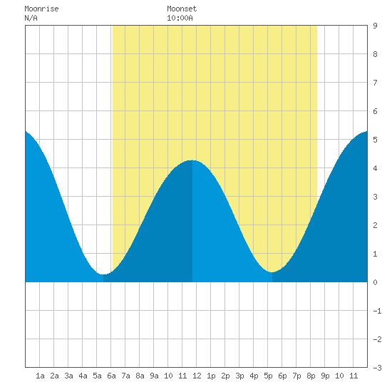 Capers Island tide chart for Sunday, June 15, 2025