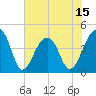 Capers Island tide chart for Sunday, June 15, 2025