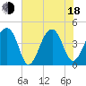 Capers Island tide chart for Wednesday, June 18, 2025
