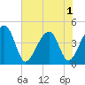 Capers Island tide chart for Sunday, June 1, 2025