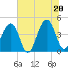 Capers Island tide chart for Friday, June 20, 2025